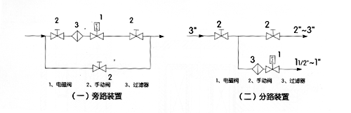 煤氣電磁閥